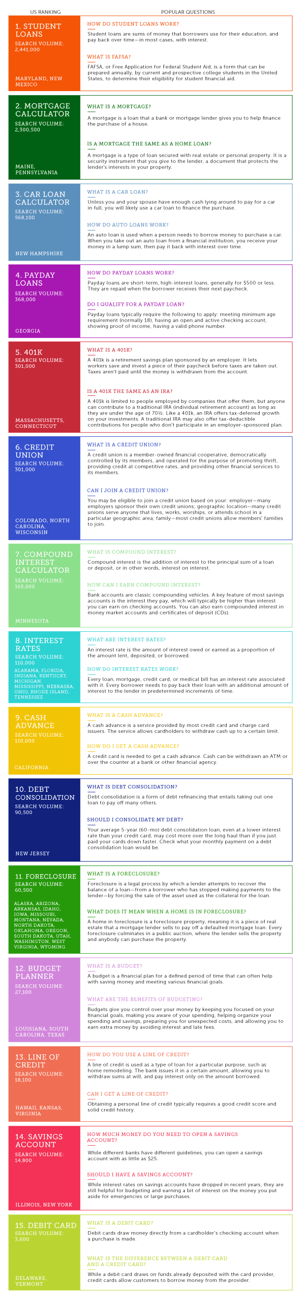 infographic showing the top 15 financial questions nationwide