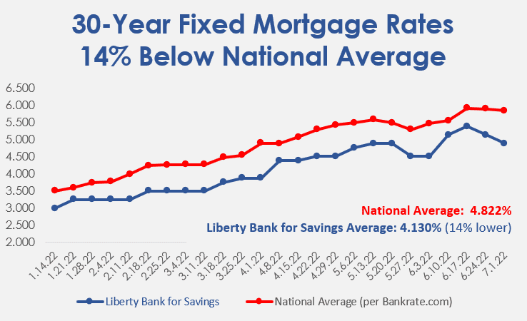 national mortgage rate chart